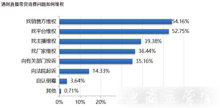 直播帶貨消費報告：超六成受訪者經(jīng)常通過直播帶貨方式購物